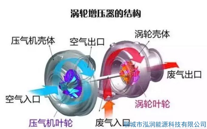 機械增壓和渦輪增壓哪個好？有什么區(qū)別？